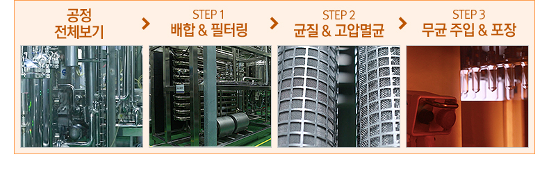 공정 전체보기 - STEP 1 배합 & 필터링 - STEP 2 균질 & 고압멸균 - STEP 3 무균 주입 & 포장